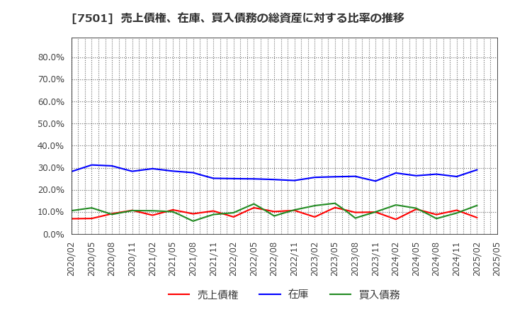 7501 (株)ティムコ: 売上債権、在庫、買入債務の総資産に対する比率の推移