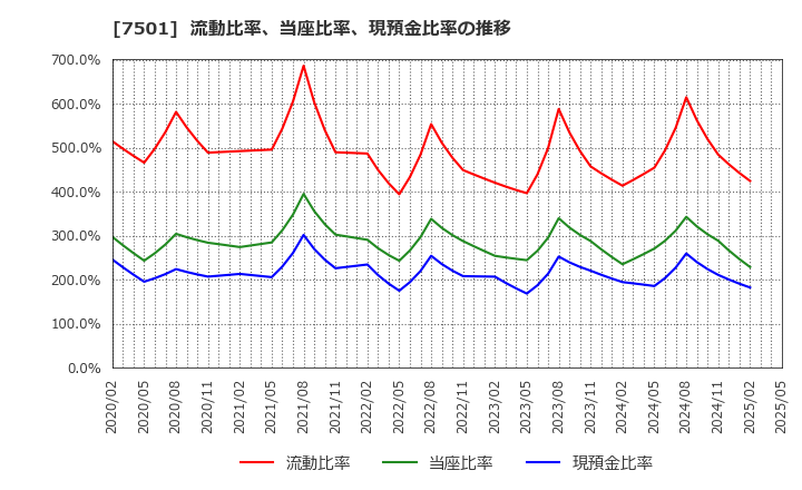 7501 (株)ティムコ: 流動比率、当座比率、現預金比率の推移
