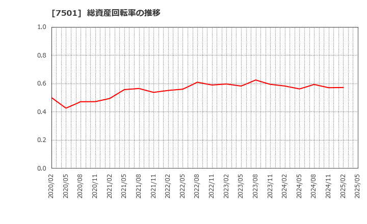 7501 (株)ティムコ: 総資産回転率の推移