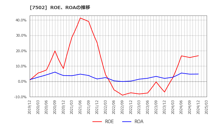 7502 (株)プラザホールディングス: ROE、ROAの推移