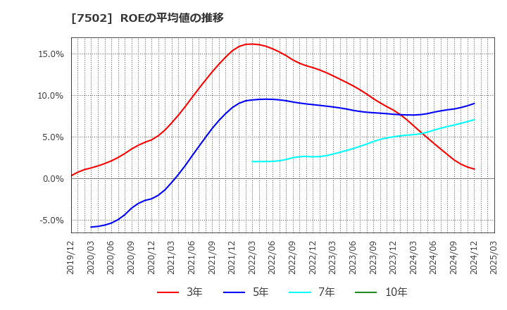 7502 (株)プラザホールディングス: ROEの平均値の推移