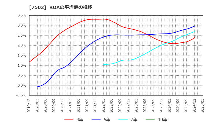 7502 (株)プラザホールディングス: ROAの平均値の推移