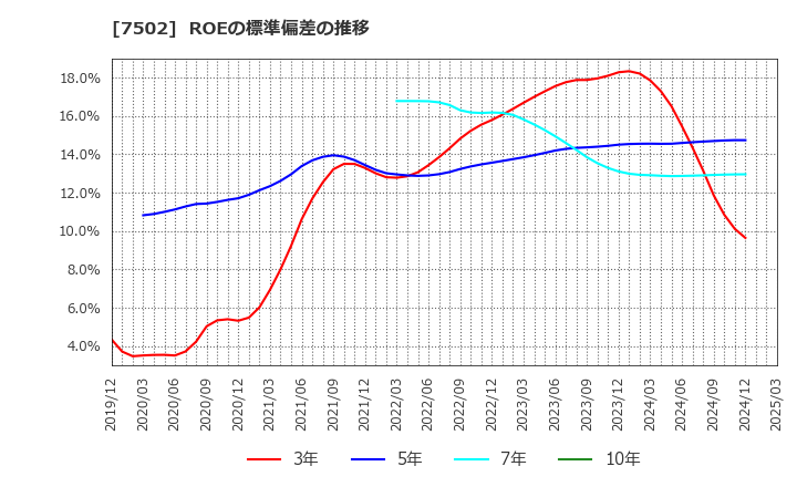 7502 (株)プラザホールディングス: ROEの標準偏差の推移