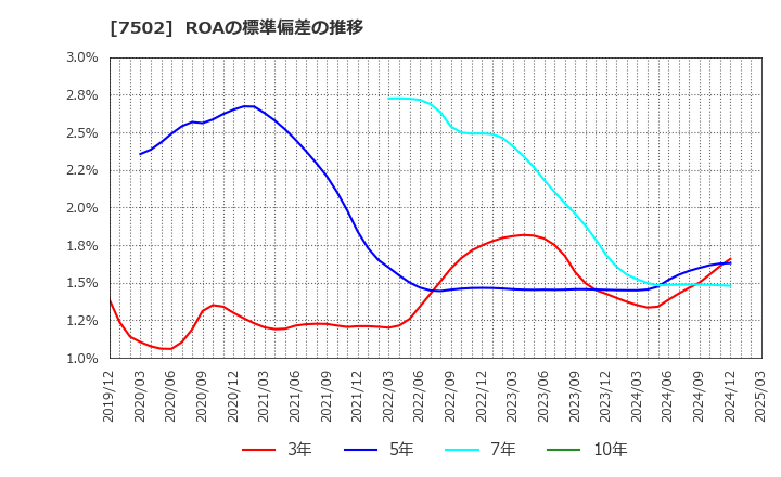 7502 (株)プラザホールディングス: ROAの標準偏差の推移