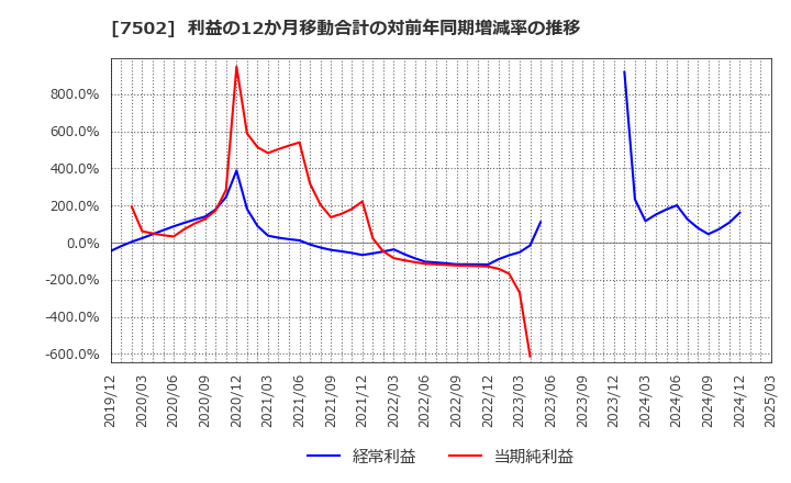 7502 (株)プラザホールディングス: 利益の12か月移動合計の対前年同期増減率の推移