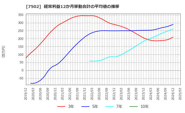 7502 (株)プラザホールディングス: 経常利益12か月移動合計の平均値の推移