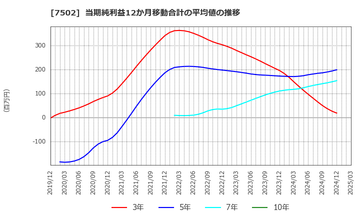 7502 (株)プラザホールディングス: 当期純利益12か月移動合計の平均値の推移