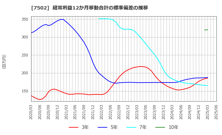 7502 (株)プラザホールディングス: 経常利益12か月移動合計の標準偏差の推移