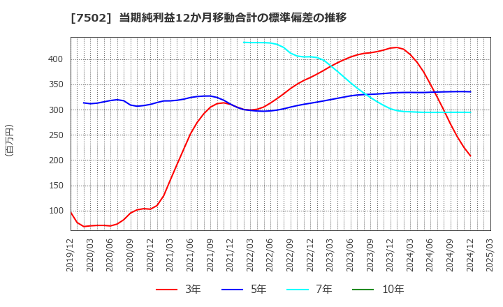 7502 (株)プラザホールディングス: 当期純利益12か月移動合計の標準偏差の推移