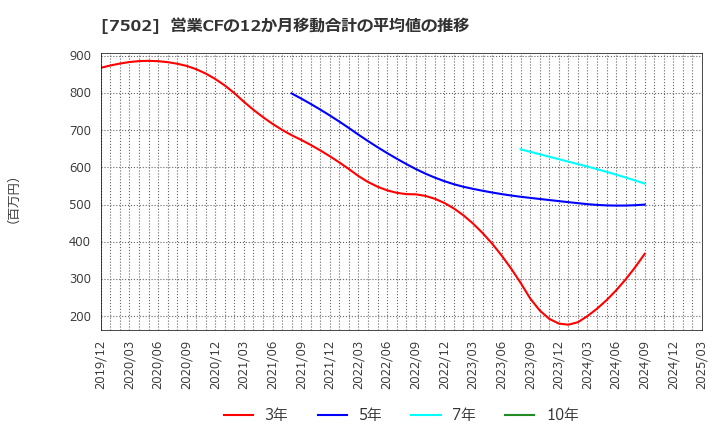 7502 (株)プラザホールディングス: 営業CFの12か月移動合計の平均値の推移