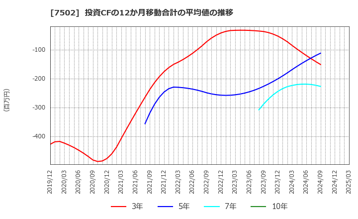 7502 (株)プラザホールディングス: 投資CFの12か月移動合計の平均値の推移