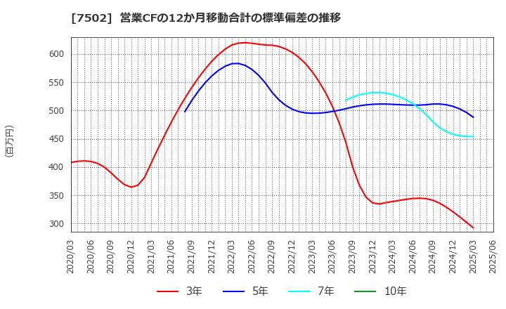 7502 (株)プラザホールディングス: 営業CFの12か月移動合計の標準偏差の推移