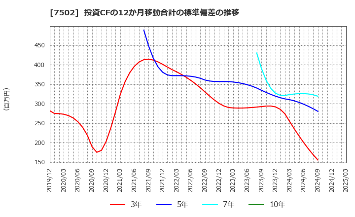 7502 (株)プラザホールディングス: 投資CFの12か月移動合計の標準偏差の推移