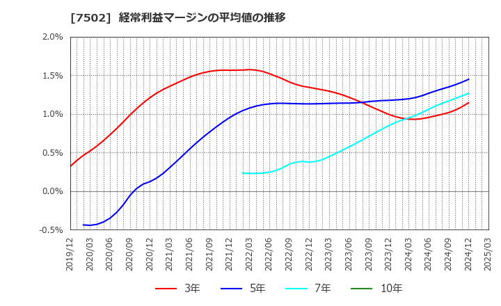 7502 (株)プラザホールディングス: 経常利益マージンの平均値の推移
