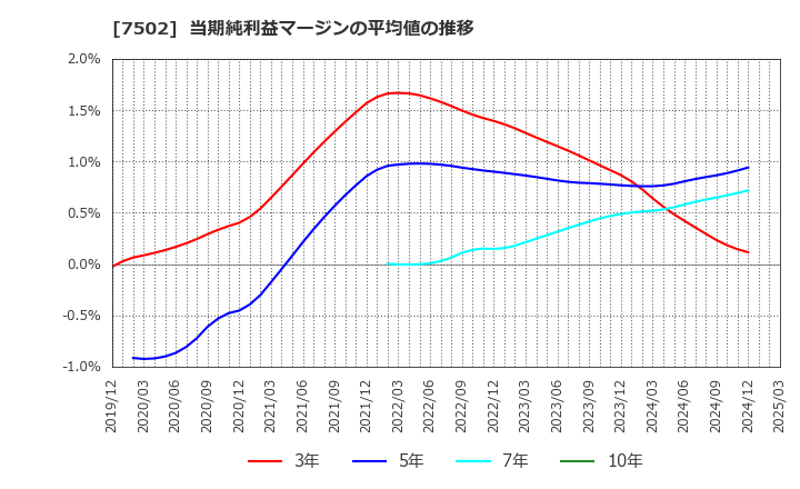 7502 (株)プラザホールディングス: 当期純利益マージンの平均値の推移