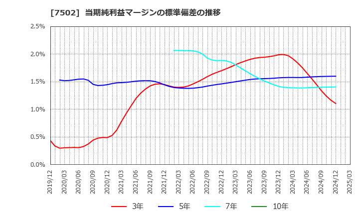 7502 (株)プラザホールディングス: 当期純利益マージンの標準偏差の推移