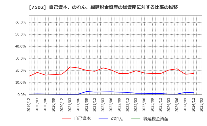 7502 (株)プラザホールディングス: 自己資本、のれん、繰延税金資産の総資産に対する比率の推移