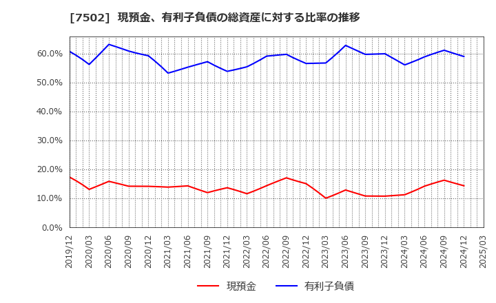 7502 (株)プラザホールディングス: 現預金、有利子負債の総資産に対する比率の推移