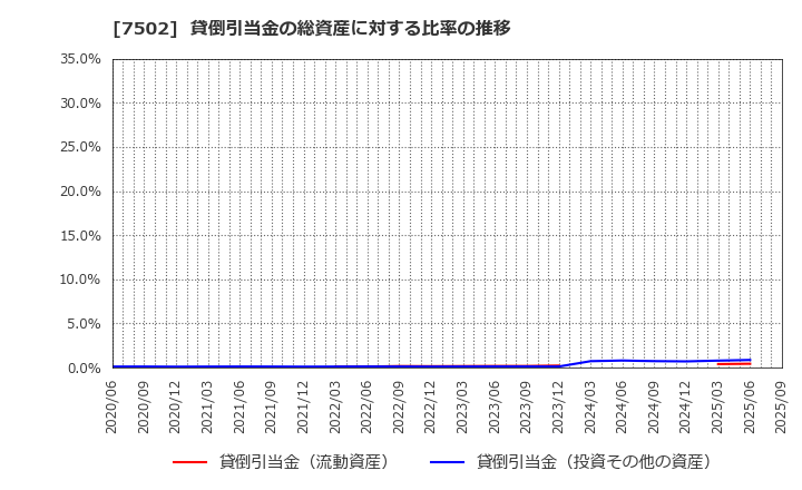 7502 (株)プラザホールディングス: 貸倒引当金の総資産に対する比率の推移