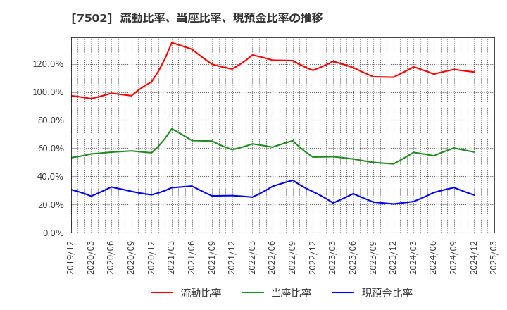 7502 (株)プラザホールディングス: 流動比率、当座比率、現預金比率の推移