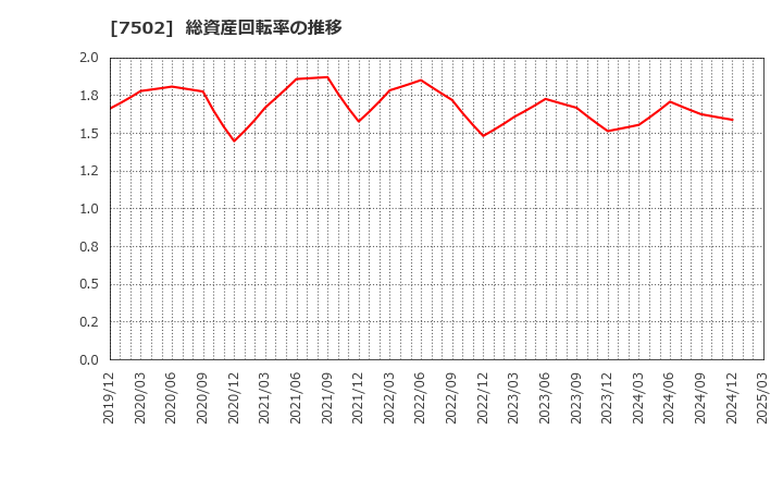 7502 (株)プラザホールディングス: 総資産回転率の推移
