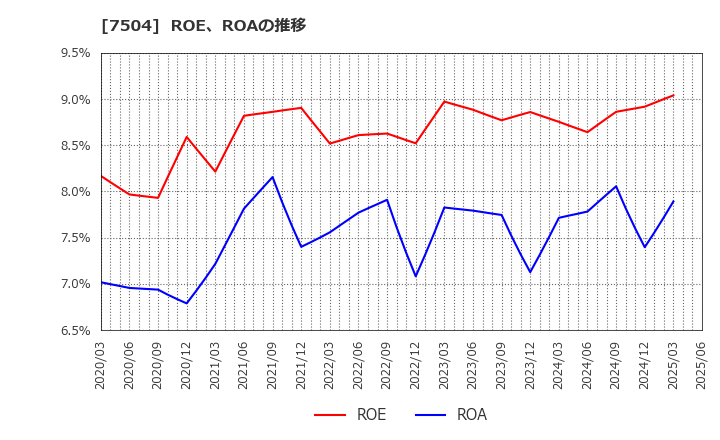 7504 (株)高速: ROE、ROAの推移