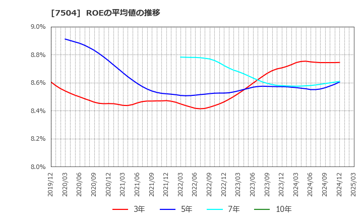 7504 (株)高速: ROEの平均値の推移