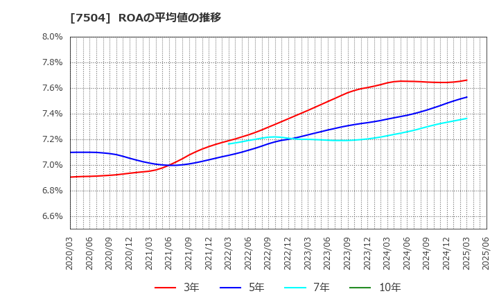 7504 (株)高速: ROAの平均値の推移