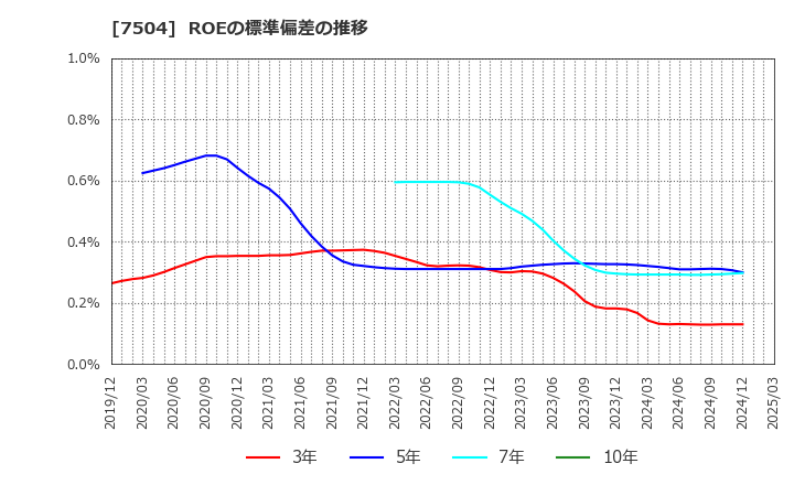 7504 (株)高速: ROEの標準偏差の推移