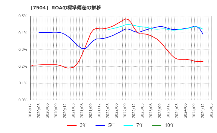 7504 (株)高速: ROAの標準偏差の推移