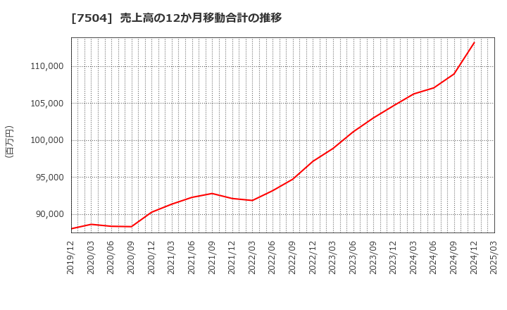7504 (株)高速: 売上高の12か月移動合計の推移