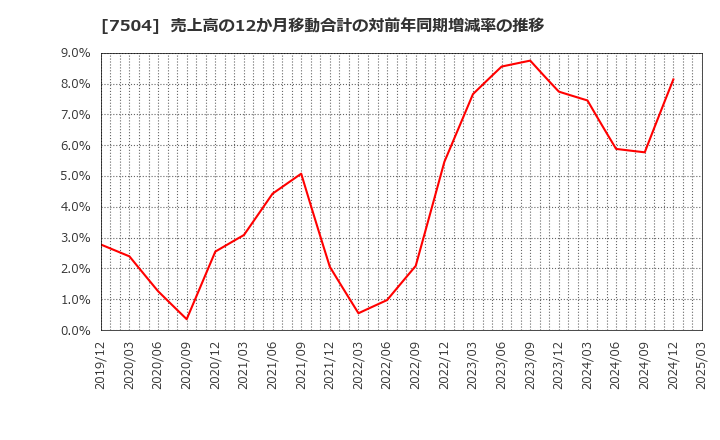 7504 (株)高速: 売上高の12か月移動合計の対前年同期増減率の推移