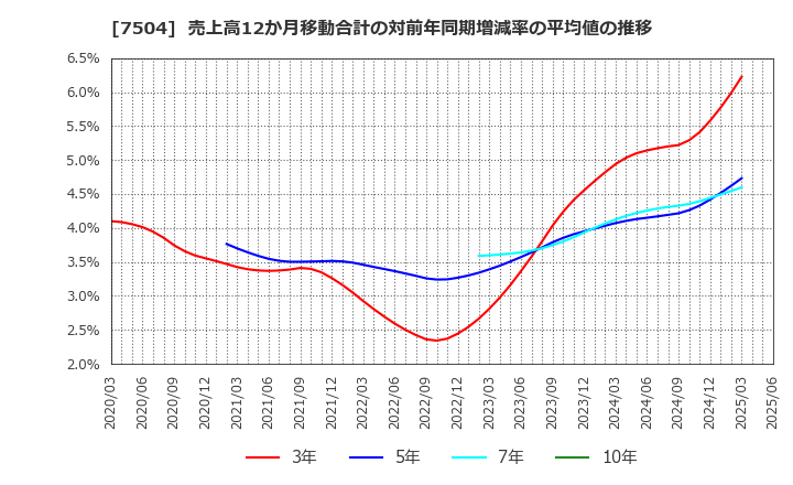 7504 (株)高速: 売上高12か月移動合計の対前年同期増減率の平均値の推移