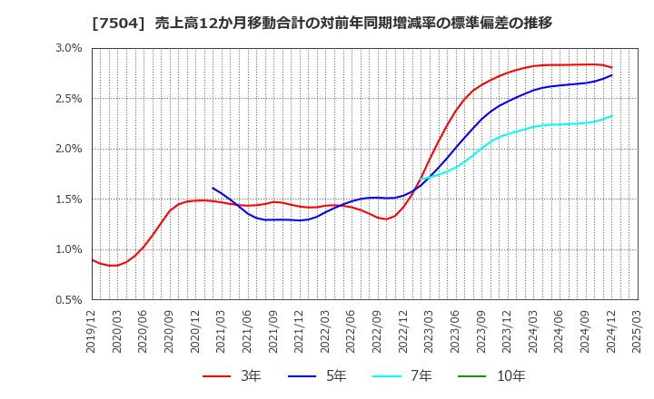 7504 (株)高速: 売上高12か月移動合計の対前年同期増減率の標準偏差の推移