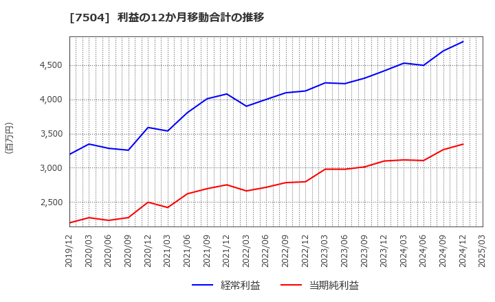 7504 (株)高速: 利益の12か月移動合計の推移