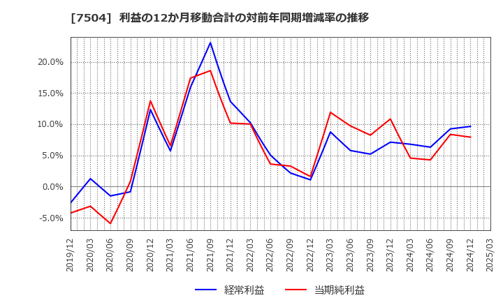 7504 (株)高速: 利益の12か月移動合計の対前年同期増減率の推移