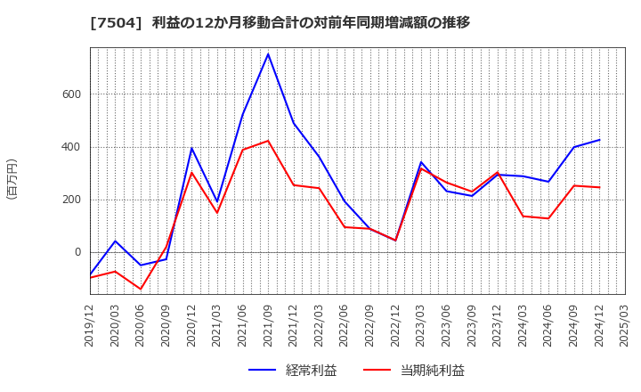 7504 (株)高速: 利益の12か月移動合計の対前年同期増減額の推移