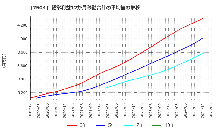 7504 (株)高速: 経常利益12か月移動合計の平均値の推移