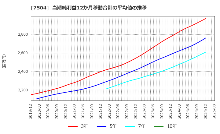 7504 (株)高速: 当期純利益12か月移動合計の平均値の推移