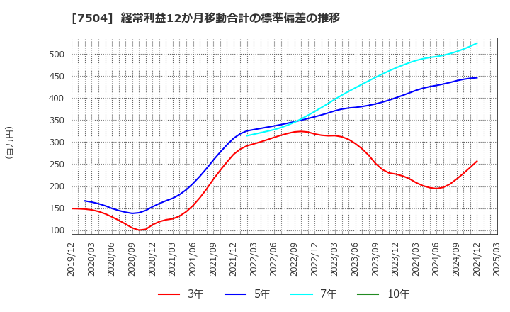 7504 (株)高速: 経常利益12か月移動合計の標準偏差の推移