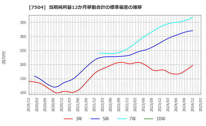 7504 (株)高速: 当期純利益12か月移動合計の標準偏差の推移