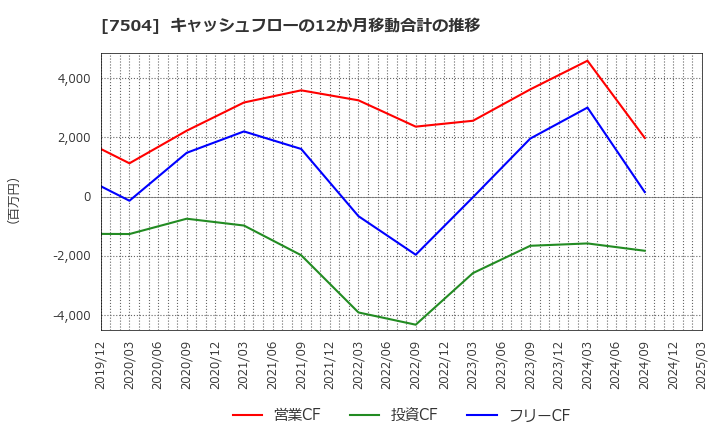 7504 (株)高速: キャッシュフローの12か月移動合計の推移