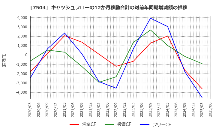 7504 (株)高速: キャッシュフローの12か月移動合計の対前年同期増減額の推移