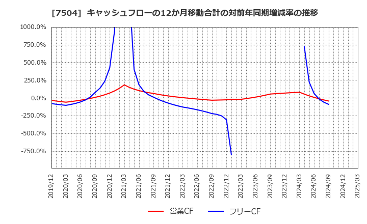 7504 (株)高速: キャッシュフローの12か月移動合計の対前年同期増減率の推移