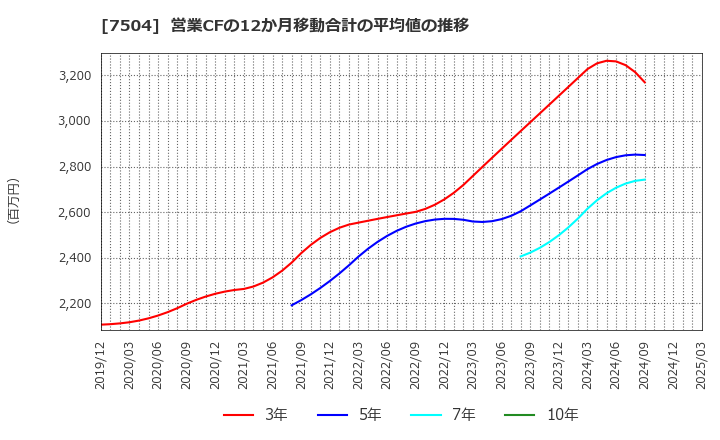 7504 (株)高速: 営業CFの12か月移動合計の平均値の推移