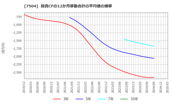7504 (株)高速: 投資CFの12か月移動合計の平均値の推移