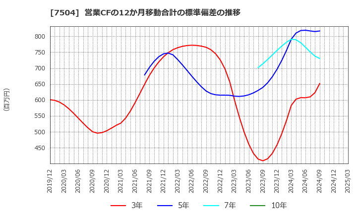 7504 (株)高速: 営業CFの12か月移動合計の標準偏差の推移