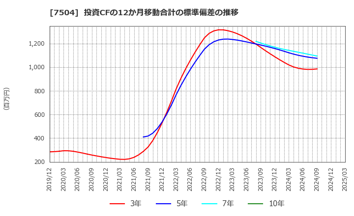 7504 (株)高速: 投資CFの12か月移動合計の標準偏差の推移