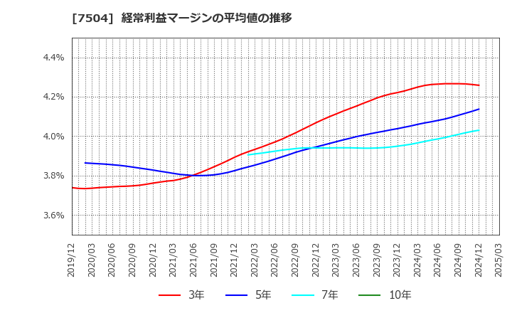 7504 (株)高速: 経常利益マージンの平均値の推移