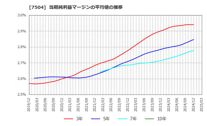 7504 (株)高速: 当期純利益マージンの平均値の推移
